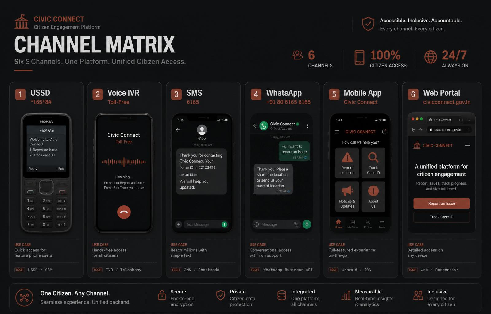 Screenshot · Channel matrix · USSD · IVR · SMS · WhatsApp · App · Web